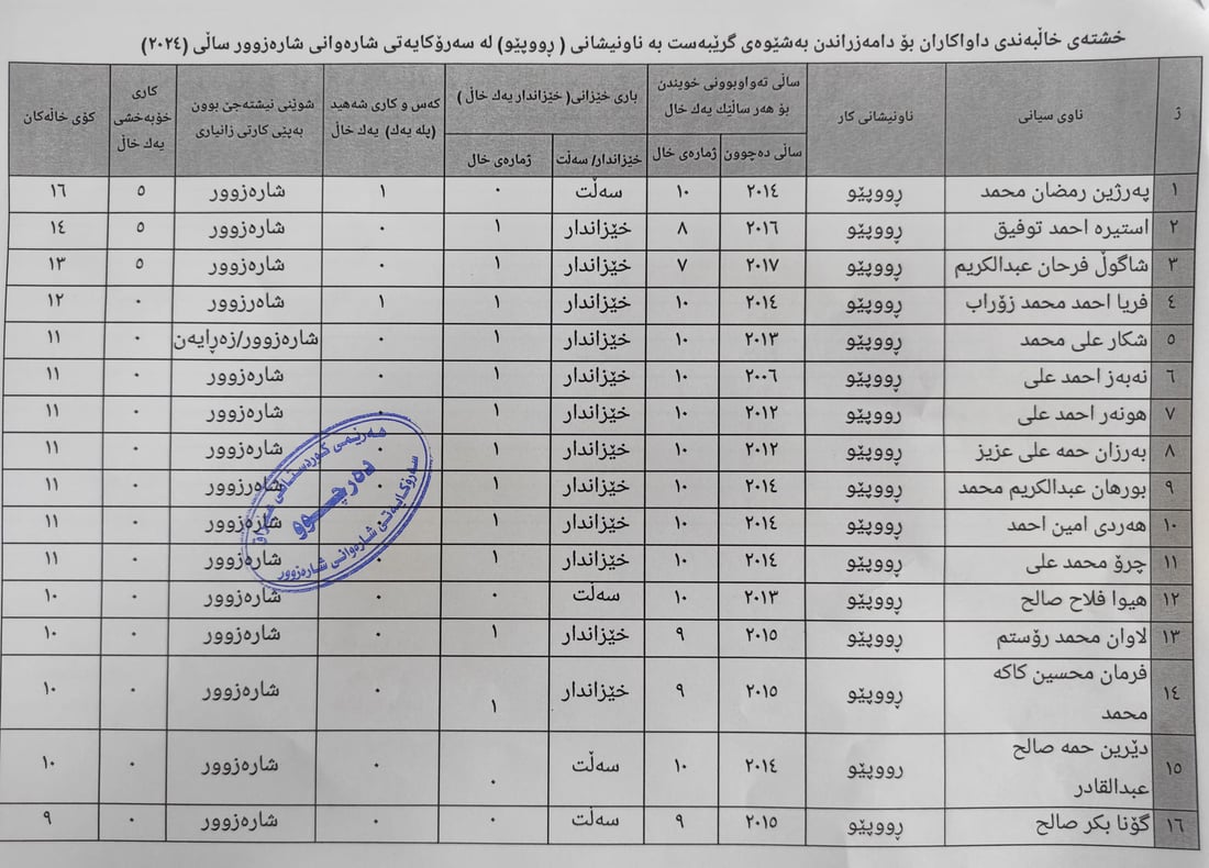 ناوی ئەو چوار فەرمانبەرەی شارەوانی شارەزوور وەری گرتن ئاشکرابوو