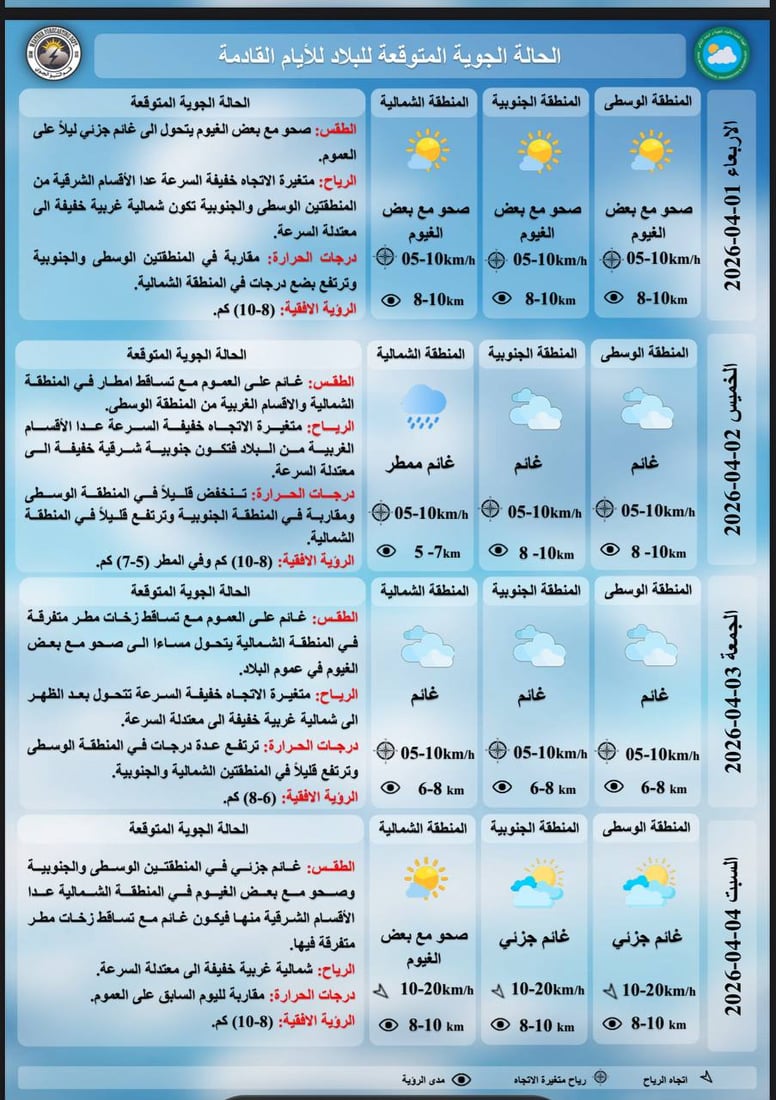 طقس العراق.. الأمطار تشتد شمالاً وزخات متفرقة وسطاً وجنوباً