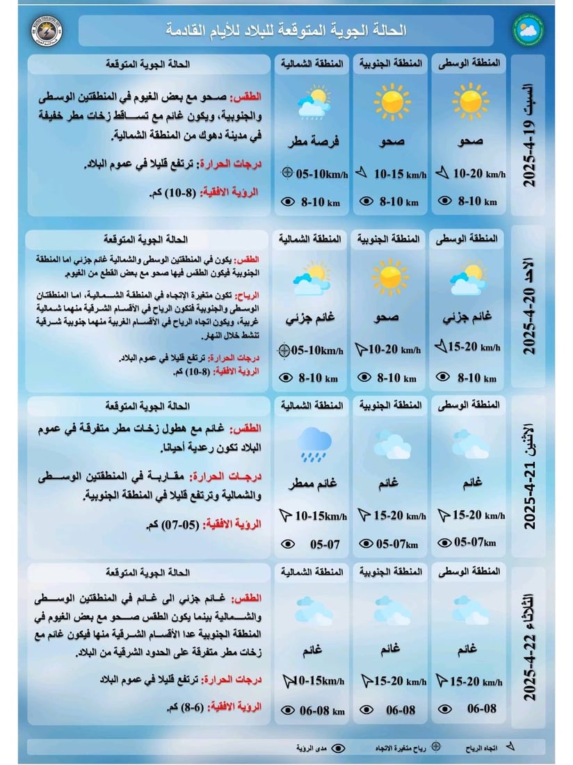 طقس العراق غائم وفرص الأمطار قائمة مع ارتفاع طفيف بدرجات الحرارة