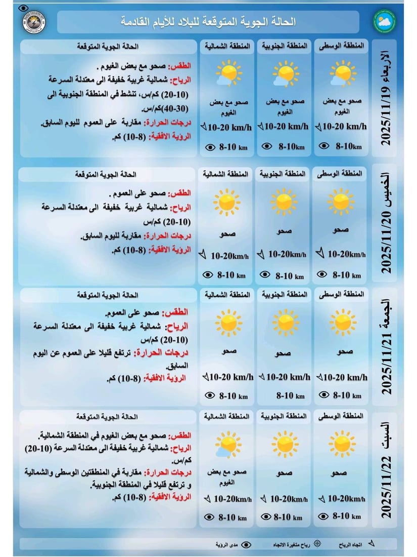العراق يتأثر بمرتفع جوي.. طقس صحو ومستقر اليوم