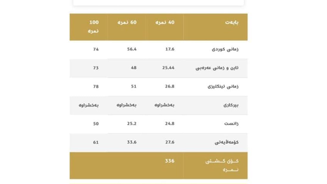 قوتابیانی نابینای هەولێر هەموویان “زۆرباشە”یان هێناوە