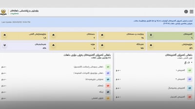 سلێمانی و هەڵەبجە مانگی رابردوو نزیکەی 22 ملیار دیناریان کۆکردووەتەوە