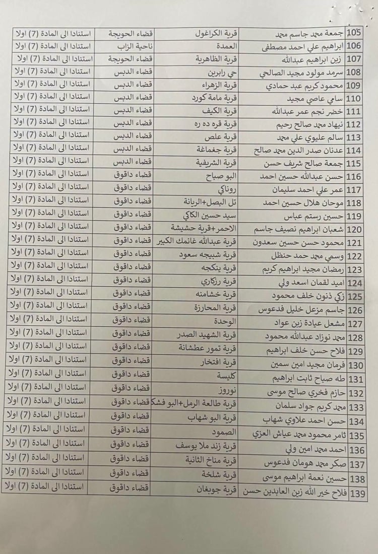 پارێزگاری کەرکوک زیاتر لە 400 موختاری لە ئەرکەکانیان دوورخستەوە