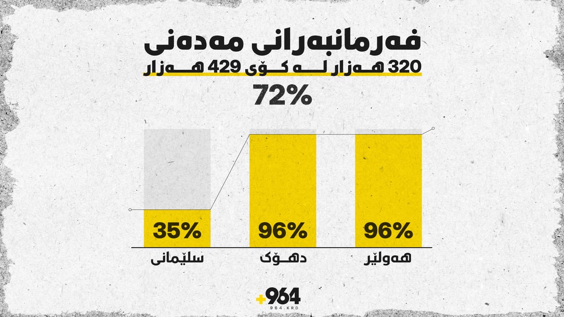 لە هەر پێنج فەرمانبەرێک تەنیا یەکێکیان ماوە نەچووبێتنە سەر هەژماری من و تەوتین