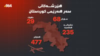 20 هاوڵاتی لە کوردستان شەهیدبوون و 123 کەسیش بریندارن
