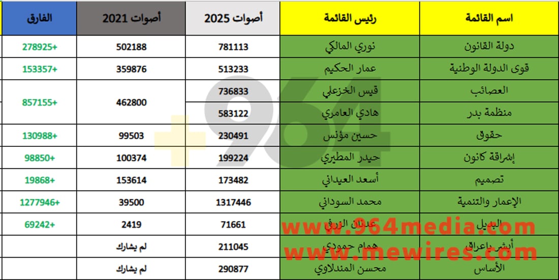 ظهور 2 مليون شيعي جديد.. قلبوا المعادلة وعوضوا غياب الصدر 5 أضعاف