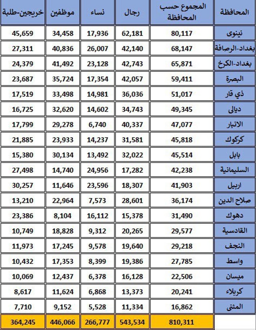مفوضية الانتخابات تمدد فترة التقديم للعمل بصفة موظف اقتراع
