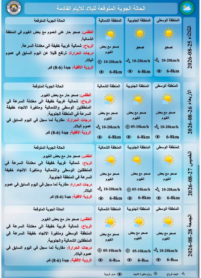طقس العراق صحو والحرارة خمسينية في مدن الجنوب