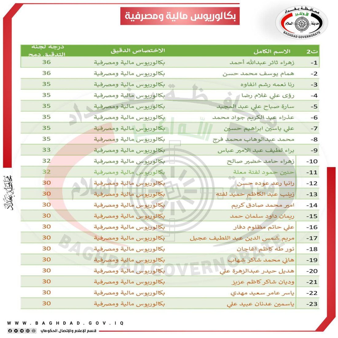 أسماء الفائزين بتعيينات العقود في محافظة بغداد