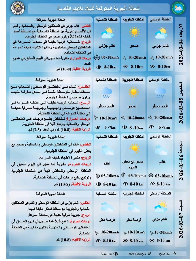 العراق.. برودة مع زخات مطر في الجنوب والشمال حتى السبت