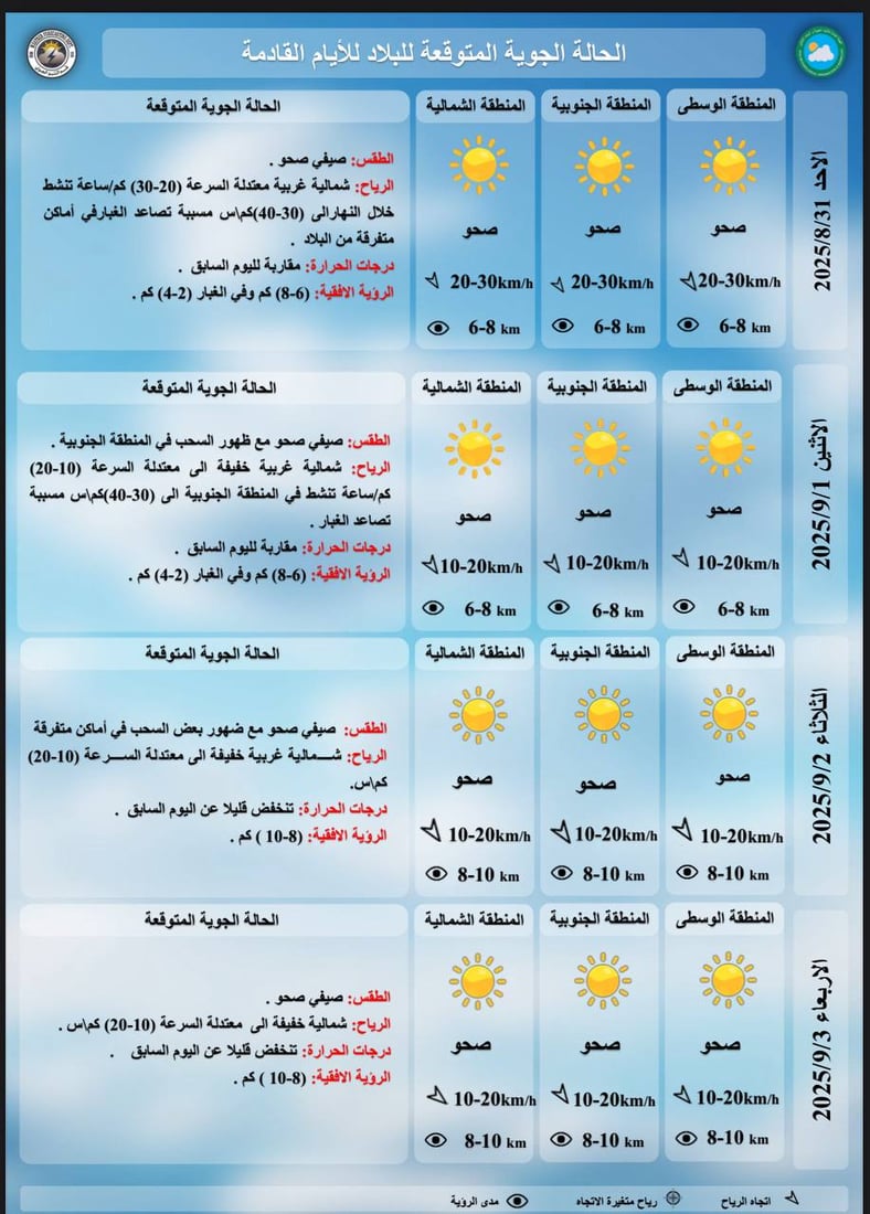 طقس العراق: الحرارة ترتفع مع بداية الأسبوع ثم تنخفض نهايته