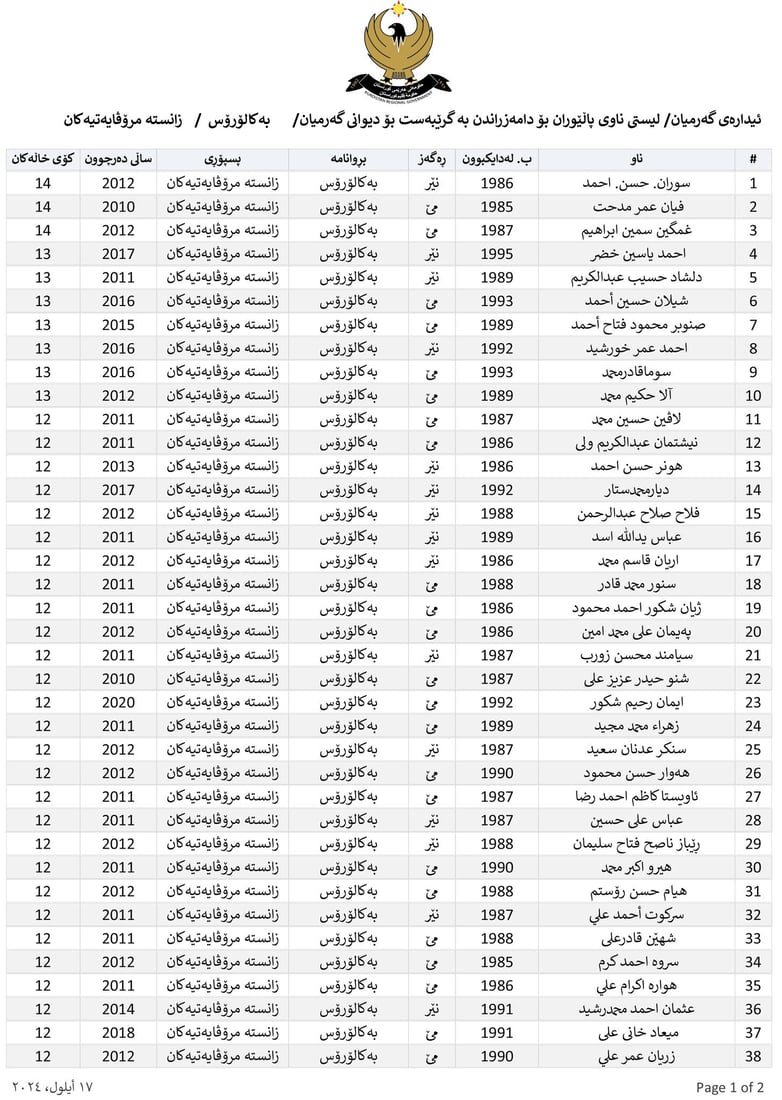 ناوی پاڵێوراوان بۆ دامەزراندن بە شێوەی گرێبەست بڵاوکرایەوە