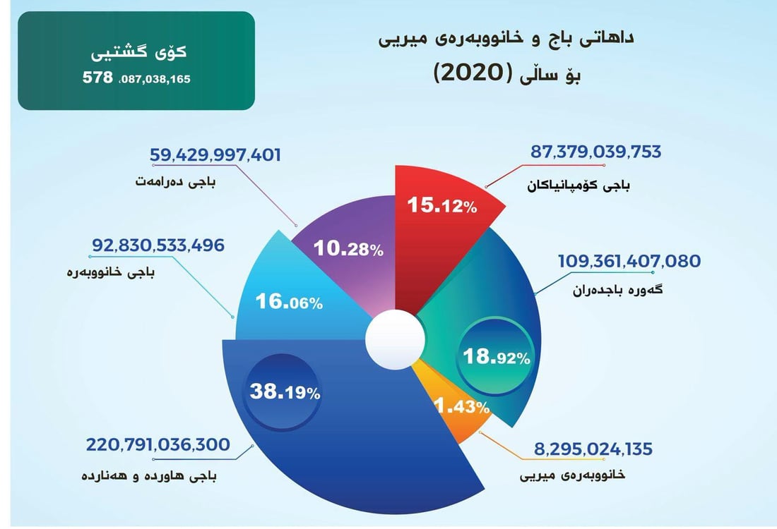داهاتی حەوت ساڵی رابردووی باج لە هەرێم زیاتر لە 5 ترلیۆن و 400 ملیار دینار بووە