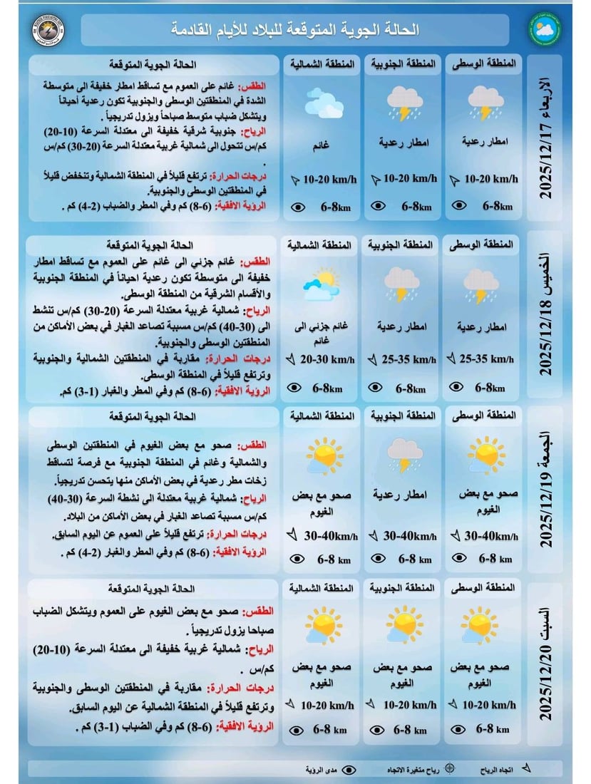 عدم استقرار جوي وأمطار رعدية تضرب العراق اليوم