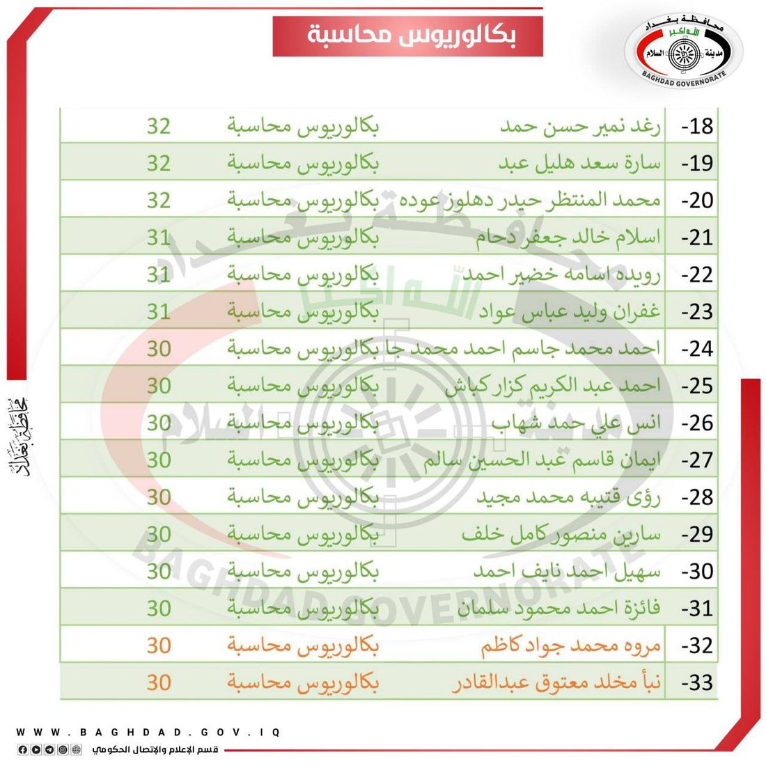 أسماء الفائزين بتعيينات العقود في محافظة بغداد