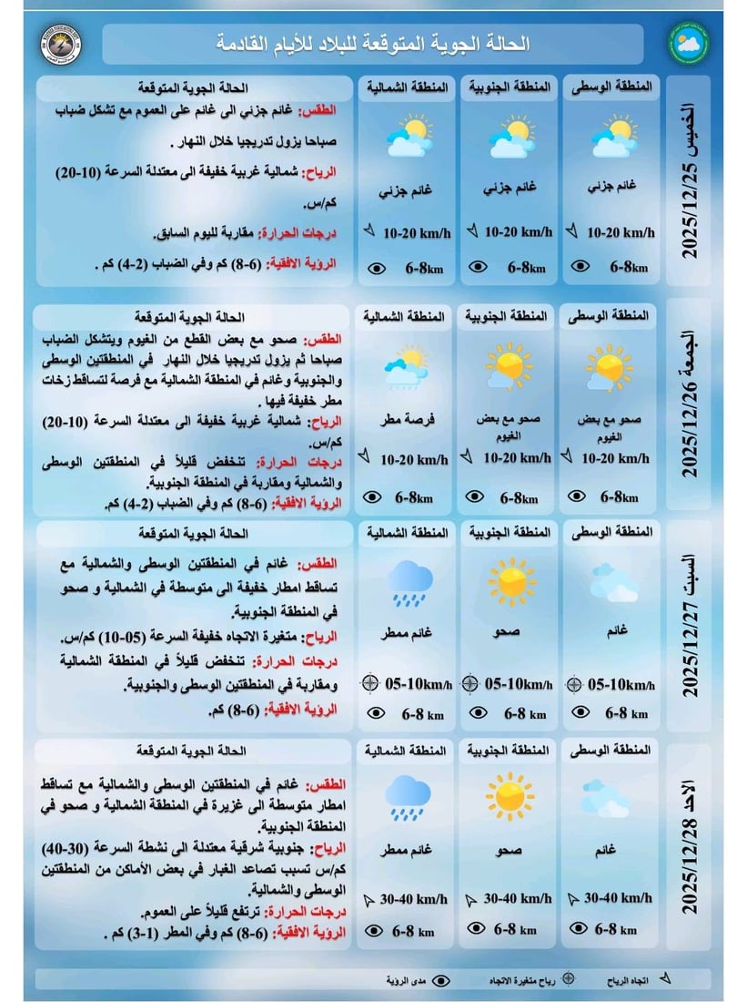 العراق.. تقلبات جوية متوقعة حتى الأحد مع أمطار وضباب صباحي