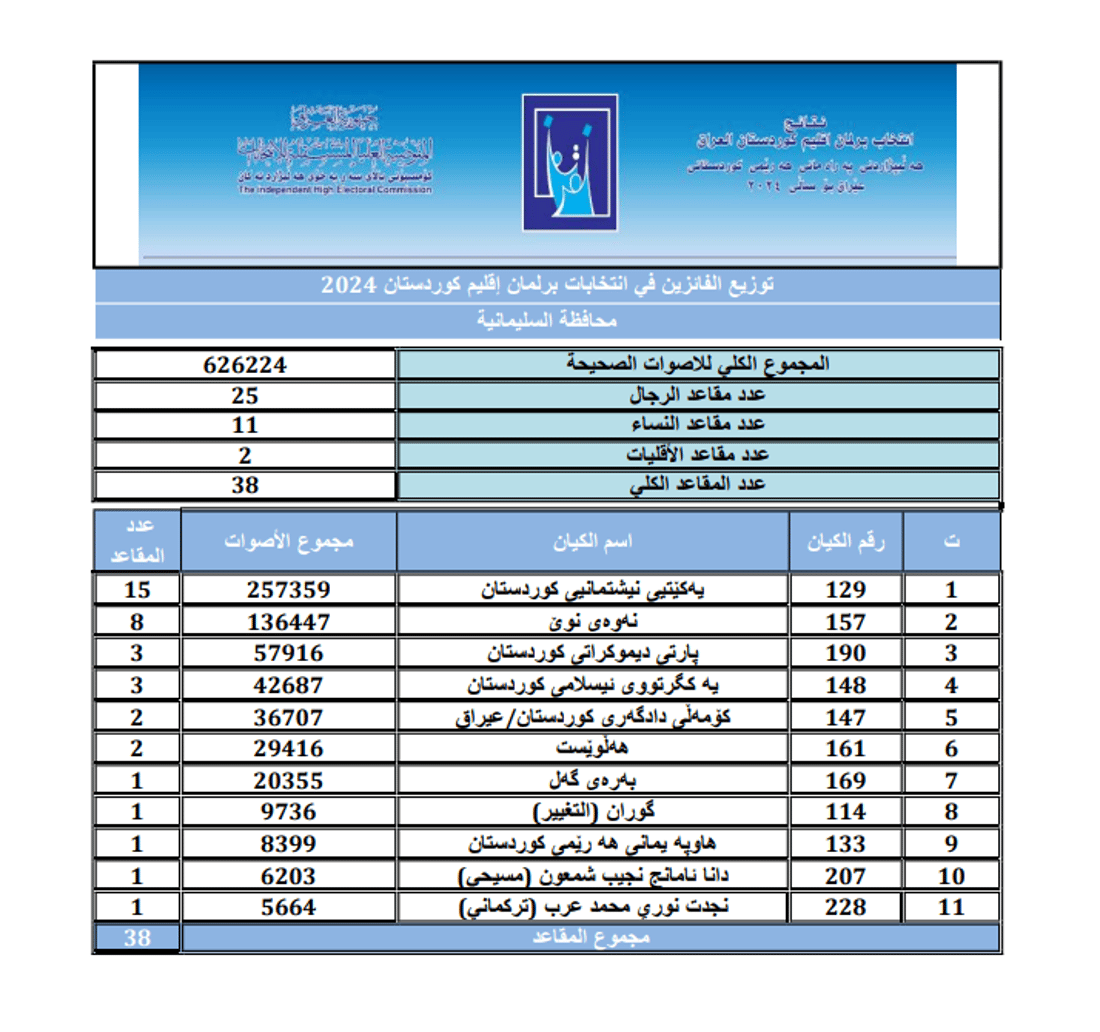 کۆمسیۆن ئەنجامی کۆتایی هەڵبژاردنی پەرلەمانی کوردستانی بڵاوکردەوە