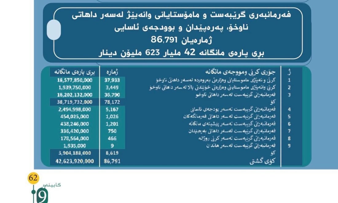 نزیکەی یەک ملیۆن و 200 هەزار کەسی هەرێم موچەخۆری حکومەتن