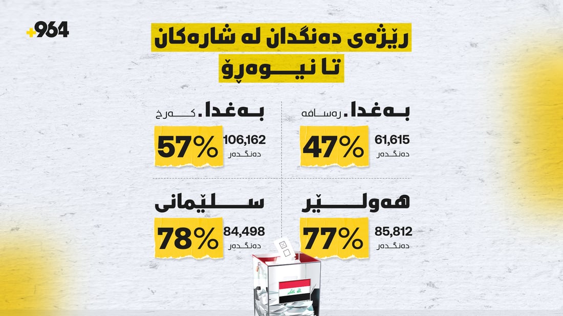 تا کاتژمێر 1:00 سەدا 77ی هێزە ئەمنییەکان دەنگیان داوە