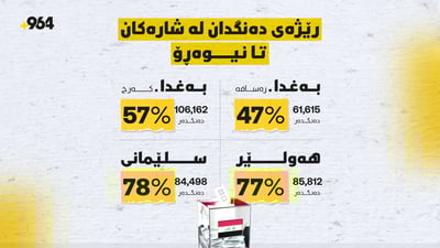 تا کاتژمێر 1:00 سەدا 77ی هێزە ئەمنییەکان دەنگیان داوە
