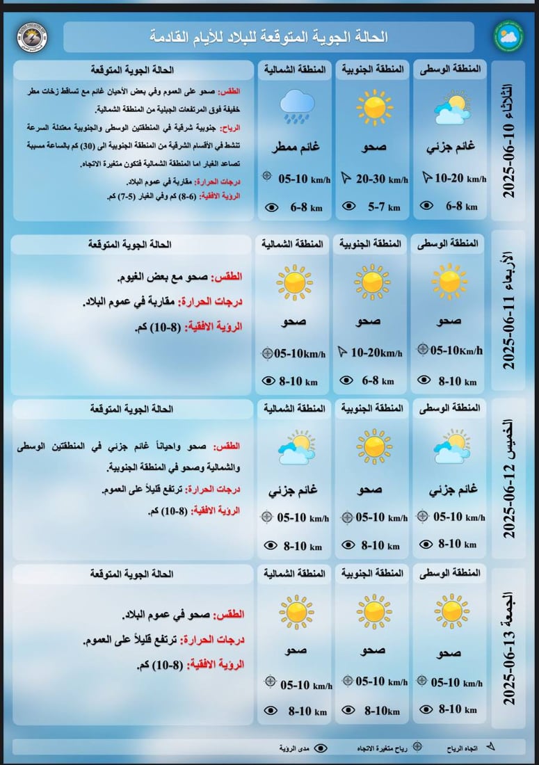 ارتفاع جديد في درجات الحرارة مع غبار خفيف – توقعات طقس العراق