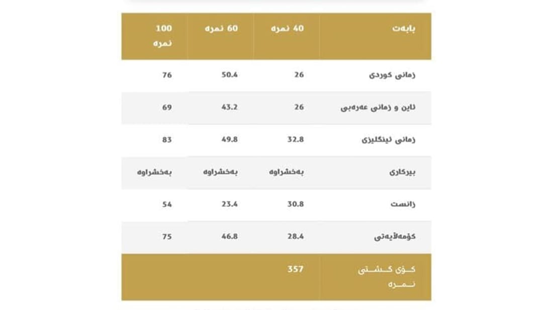 قوتابیانی نابینای هەولێر هەموویان “زۆرباشە”یان هێناوە