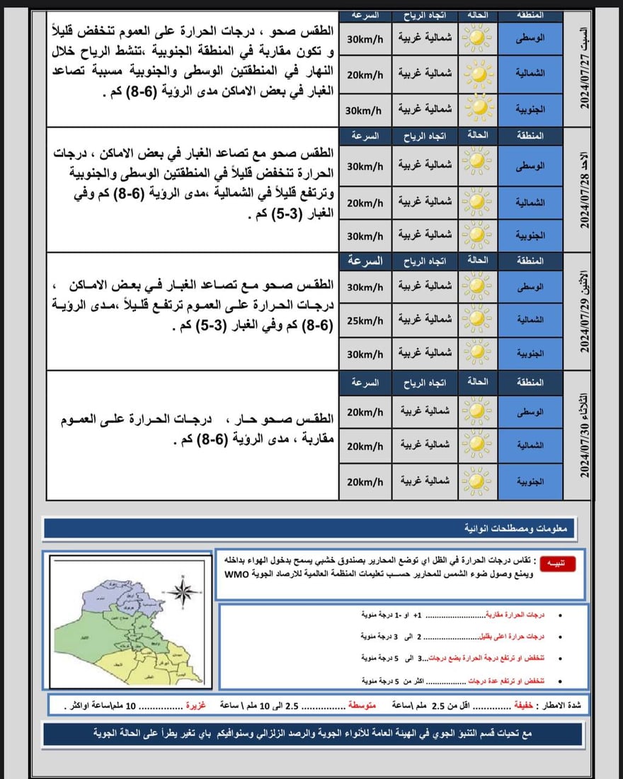 غبار في الوسط والجنوب وانخفاض بدرجات حرارة الشمال.. تقرير الطقس