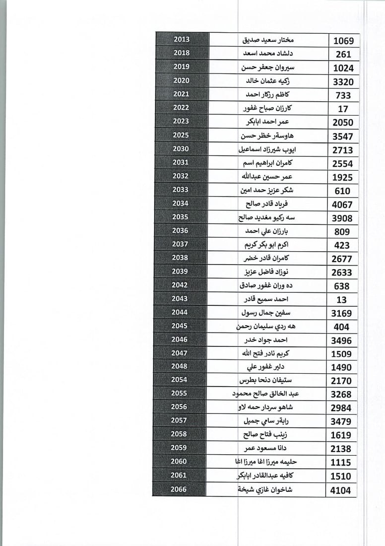 302 خاوەن زەوی لە گوندی کۆری قەرەبوو دەکرێنەوە