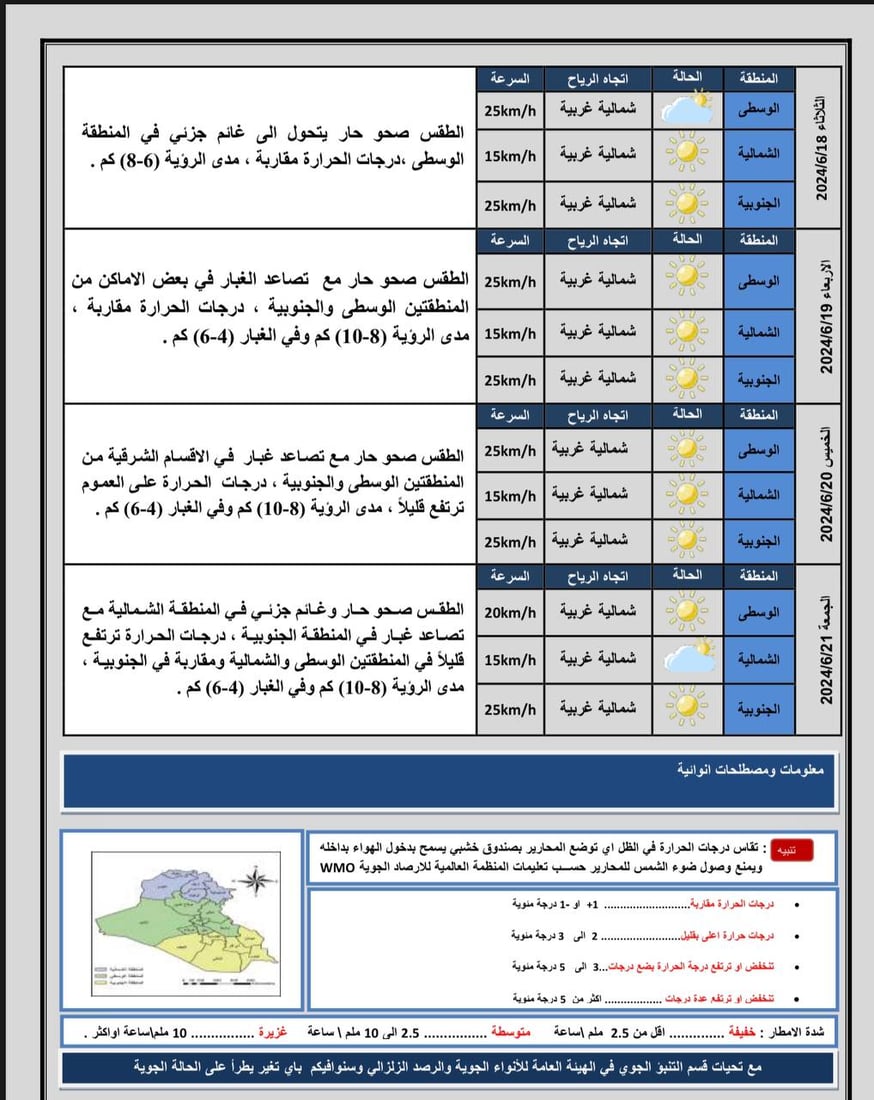 طقس العراق: أجواء مشمسة وارتفاع بدرجات الحرارة في عموم مدن البلاد