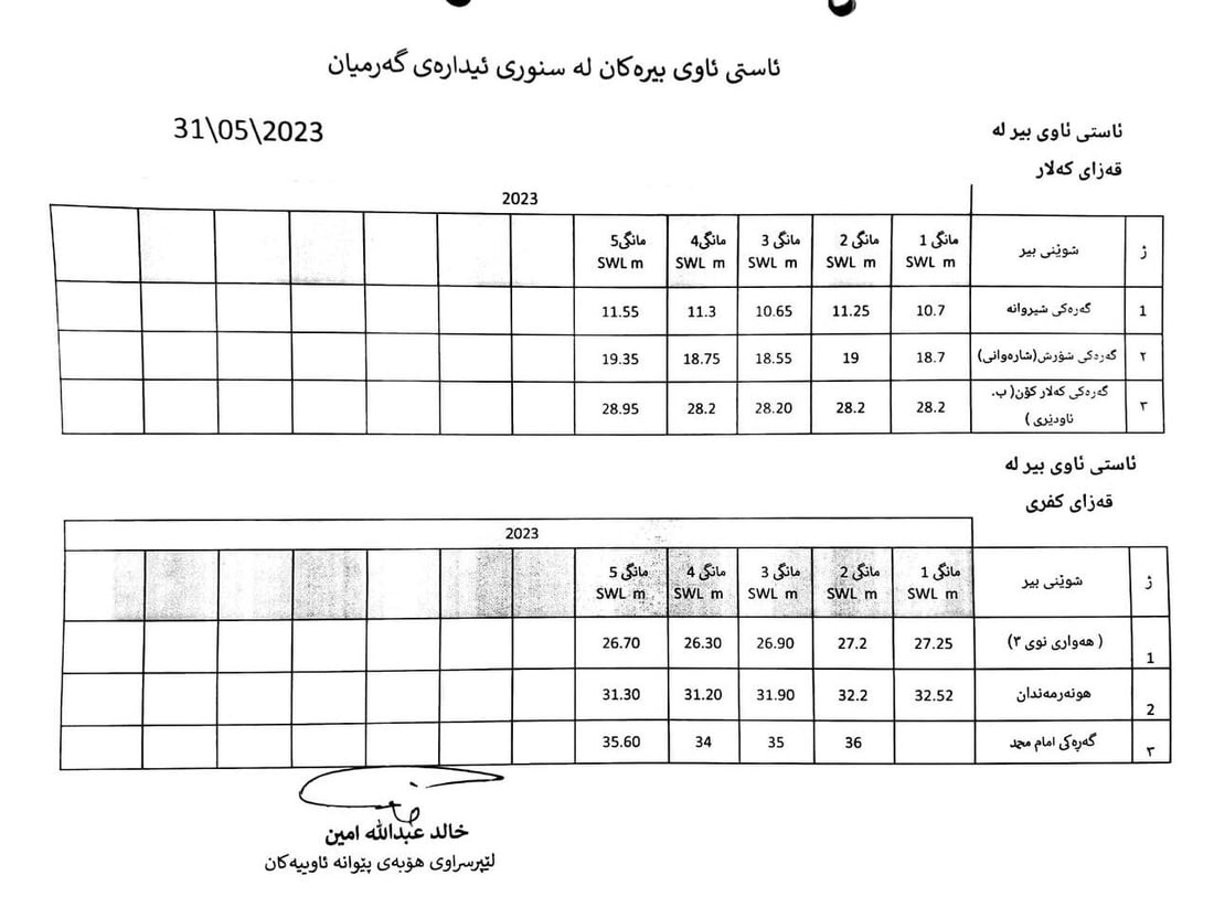 ئەمساڵ ئاستی ئاوی ژێر زەوی گەرمیان دڵخۆشکەرە