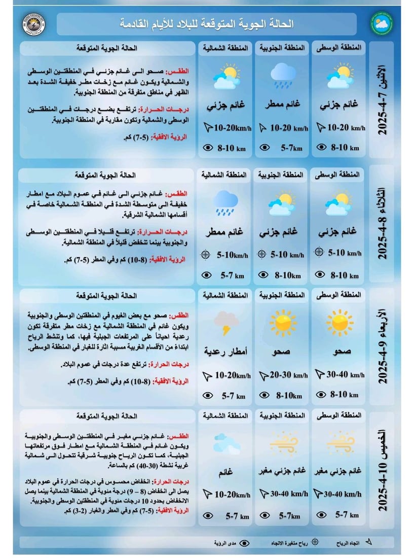 طقس العراق: أجواء غائمة جزئياً مع زخات مطر خفيفة خلال الأيام المقبلة