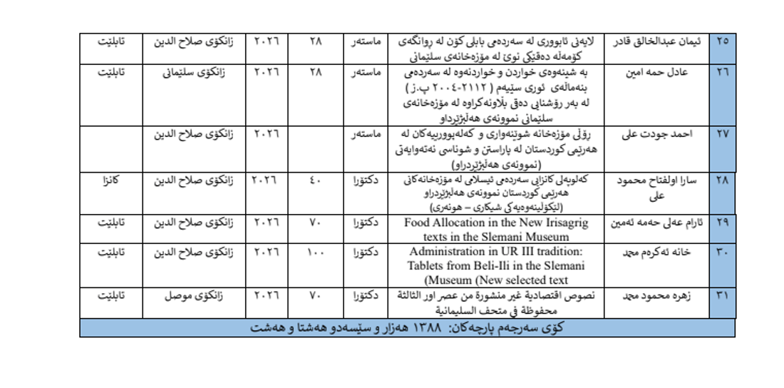 31 توێژینەوەی ماستەر و دکتۆرا لەسەر پارچە شوێنەوارییەکانی مۆزەخانەی سلێمانی ئەنجامدراوە