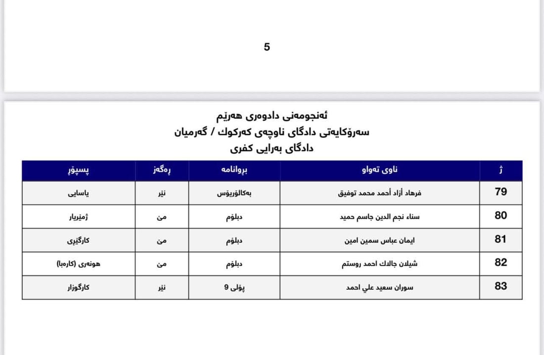 فەرمانی دەستبەکاربوون بۆ 168 فەرمانبەرەکەی کفری دەرچوو