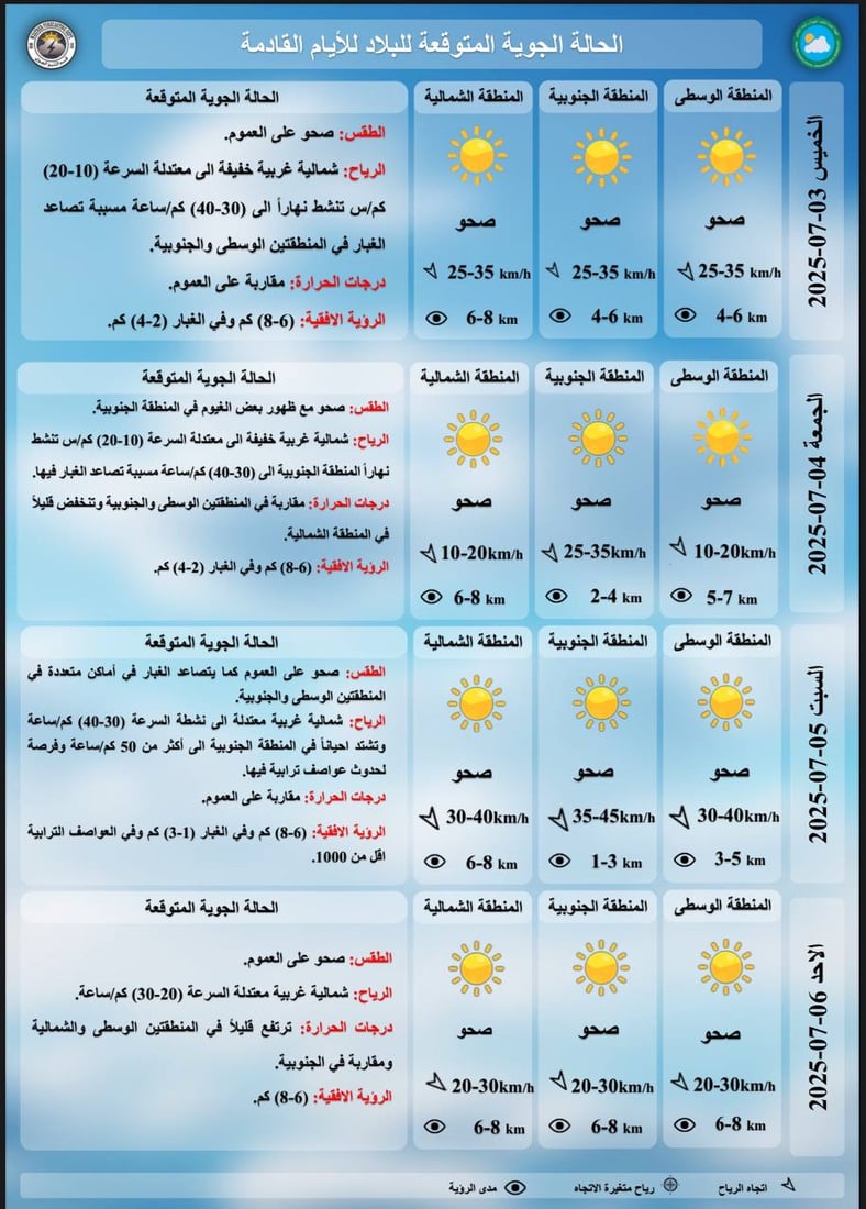 طقس العراق: ارتفاع درجات الحرارة وغبار في معظم المدن