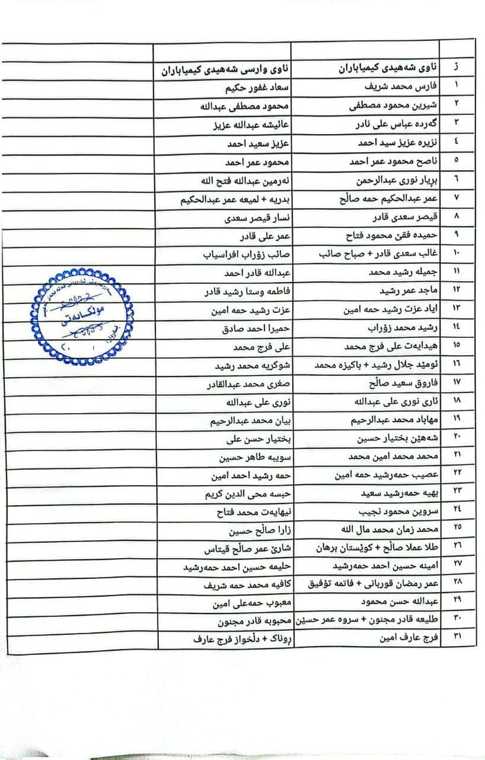 یەکشەممەی داهاتوو بەشێک لە کەسوکاری شەهیدان زەوی وەردەگرن