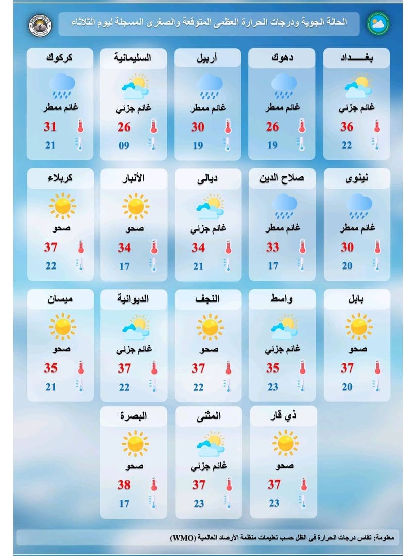طقس العراق: أجواء صحوة تتحول إلى غائمة مع فرص لزخات مطرية