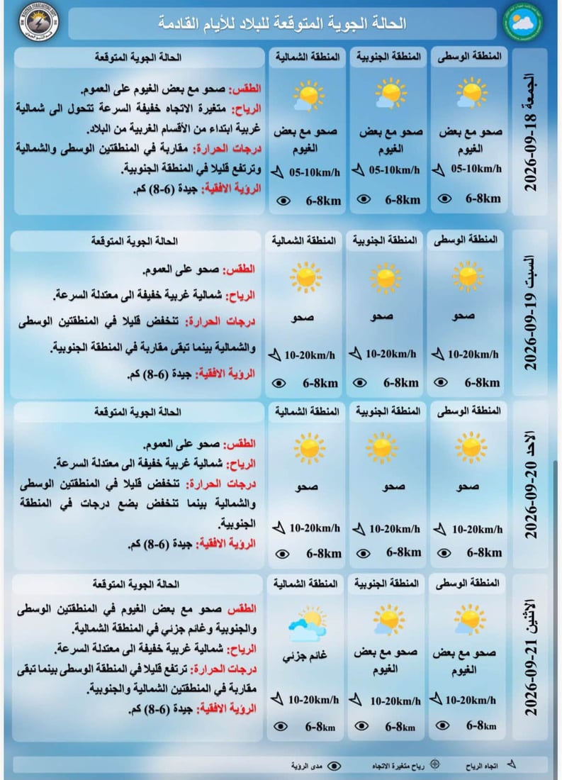 أجواء خريفية في عموم البلاد ودرجات الحرارة ثلاثينية بالمحافظات الشمالية