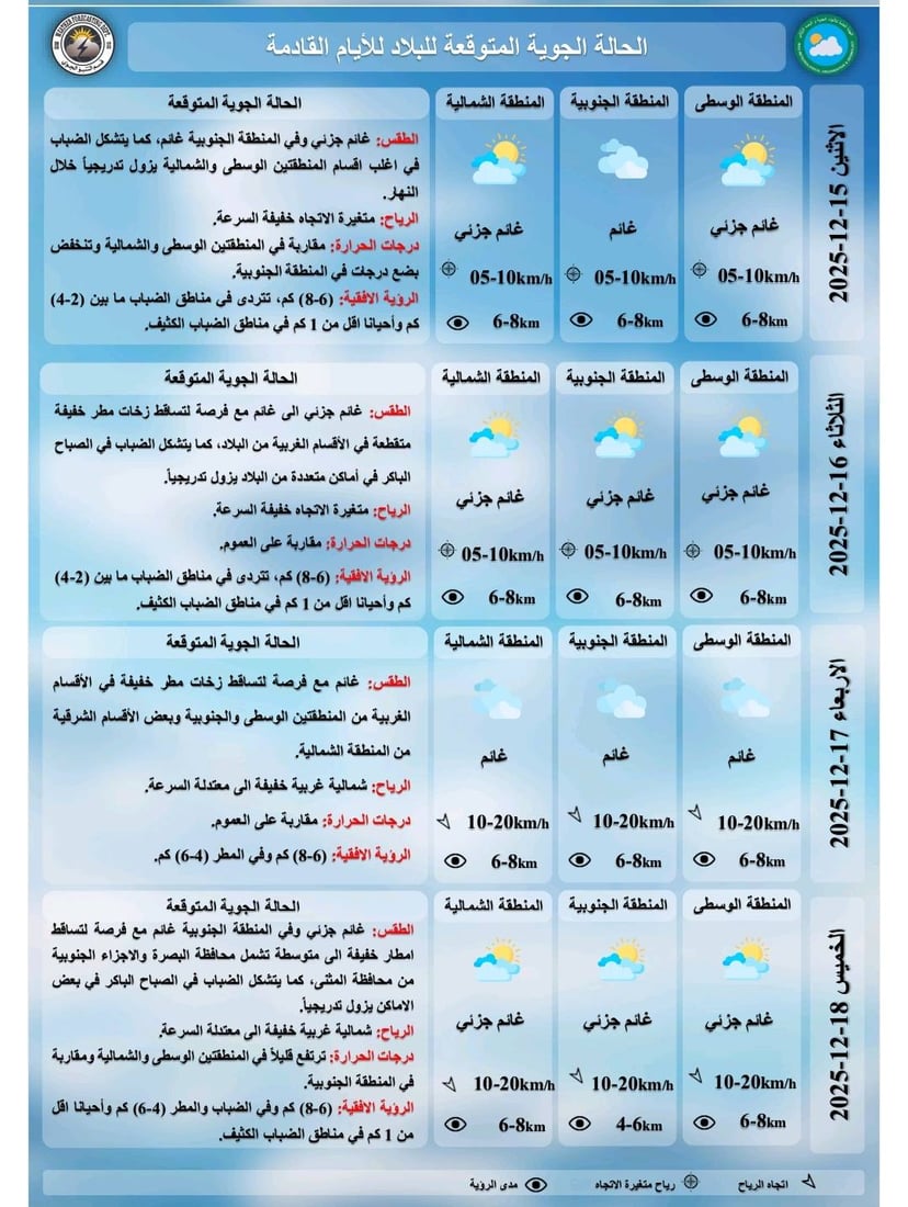 طقس العراق.. ضباب صباحي وأمطار متفرقة مع انخفاض بدرجات الحرارة