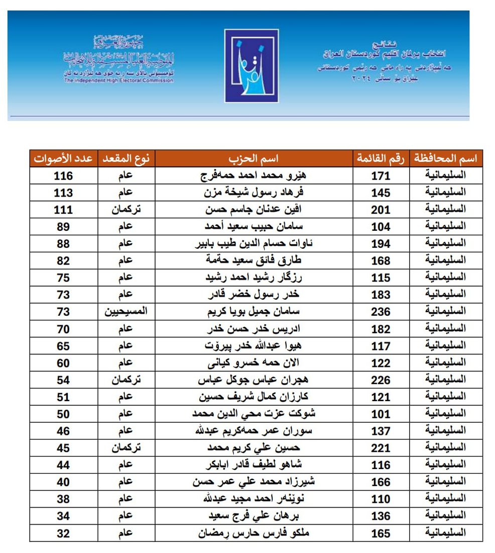 لیستی ناوی سەرجەم قەوارە و لایەنەکان و ژمارەی دەنگەکانیان