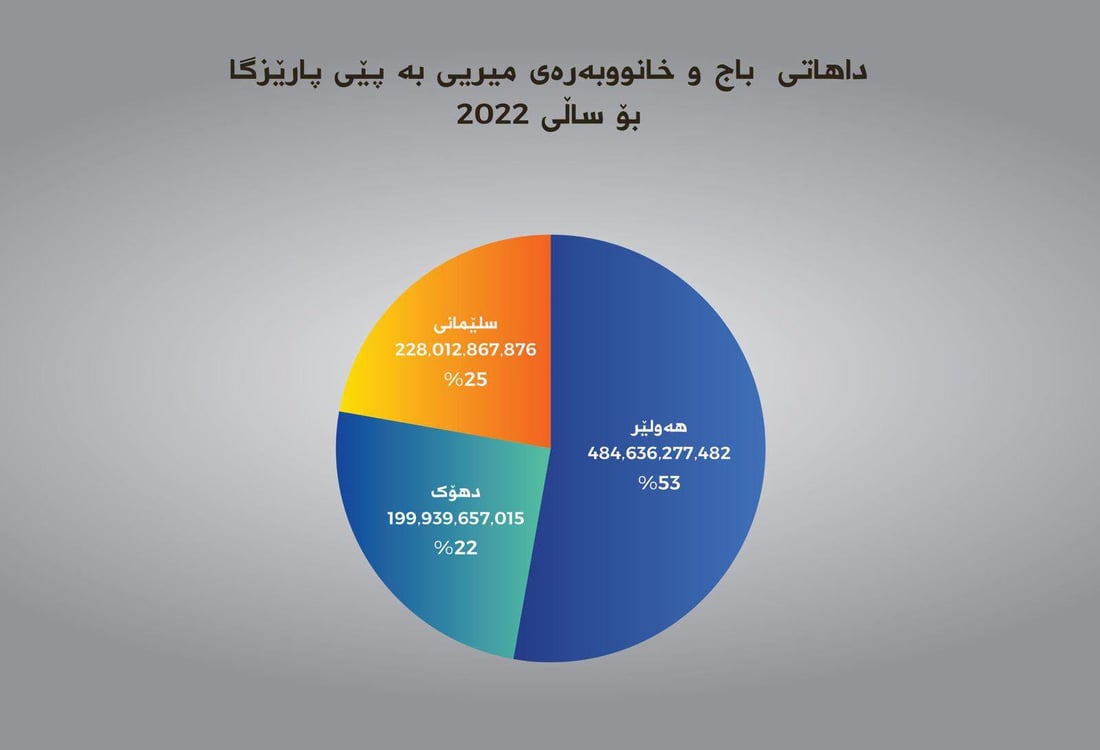 داهاتی حەوت ساڵی رابردووی باج لە هەرێم زیاتر لە 5 ترلیۆن و 400 ملیار دینار بووە