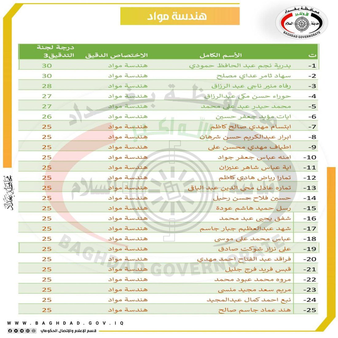 أسماء الفائزين بتعيينات العقود في محافظة بغداد.. 4 اختصاصات هندسية