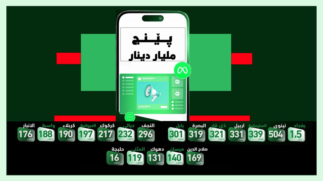 زیاتر لە پێنج ملیار دینار بۆ ریکلامە سیاسییەکان لە فەیسبووک بۆ هه‌ڵبژاردنه‌كه‌ى ئه‌مساڵ خەرجکراوه‌