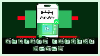 زیاتر لە پێنج ملیار دینار بۆ ریکلامە سیاسییەکان لە فەیسبووک بۆ هه‌ڵبژاردنه‌كه‌ى ئه‌مساڵ خەرجکراوه‌