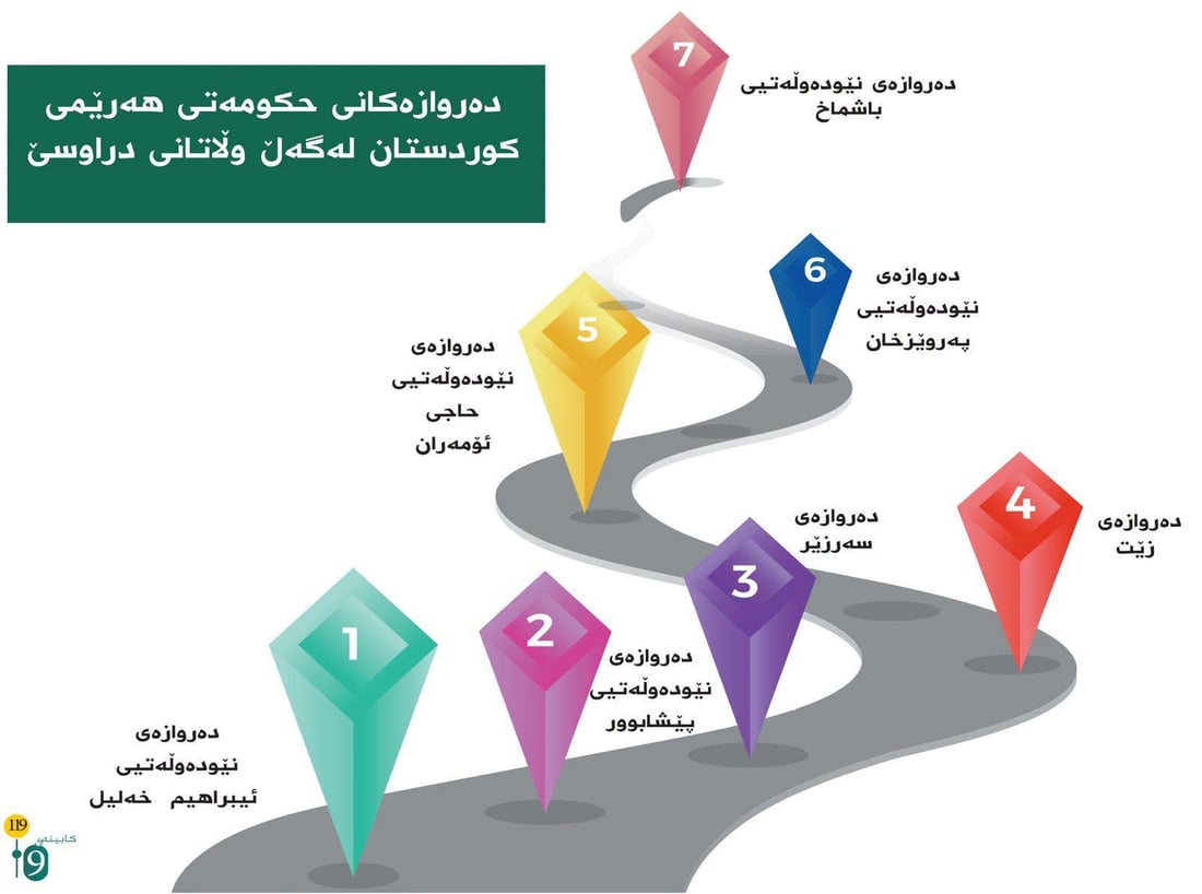 داهاتی حەوت ساڵی رابردووی گومرگ زیاتر لە 9 ترلیۆن دینار بووە