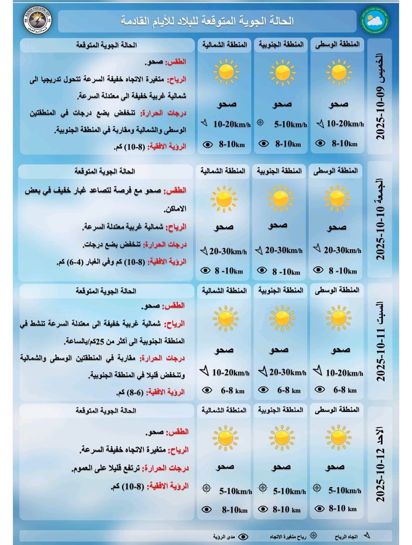 طقس العراق: أجواء معتدلة حتى نهاية الأسبوع والحرارة تنخفض مجدداً