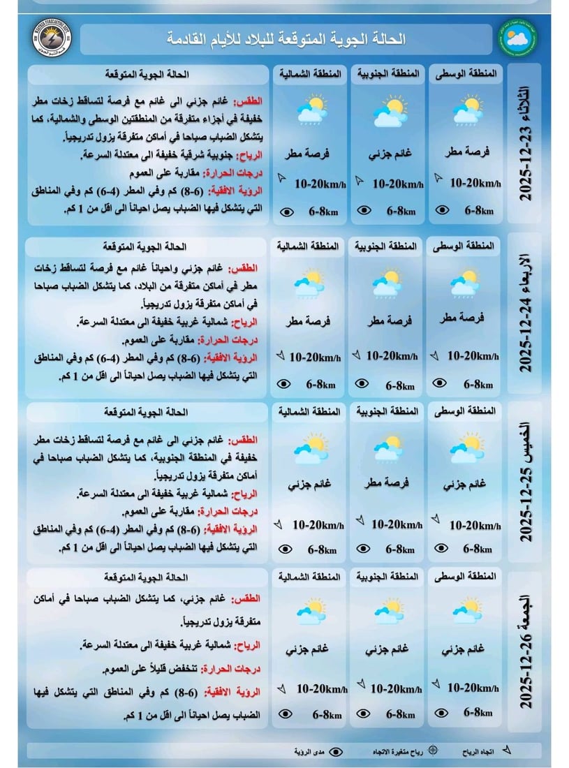 طقس العراق.. برد شديد وضباب يخف تدريجياً وأمطار متوقعة خلال أيام