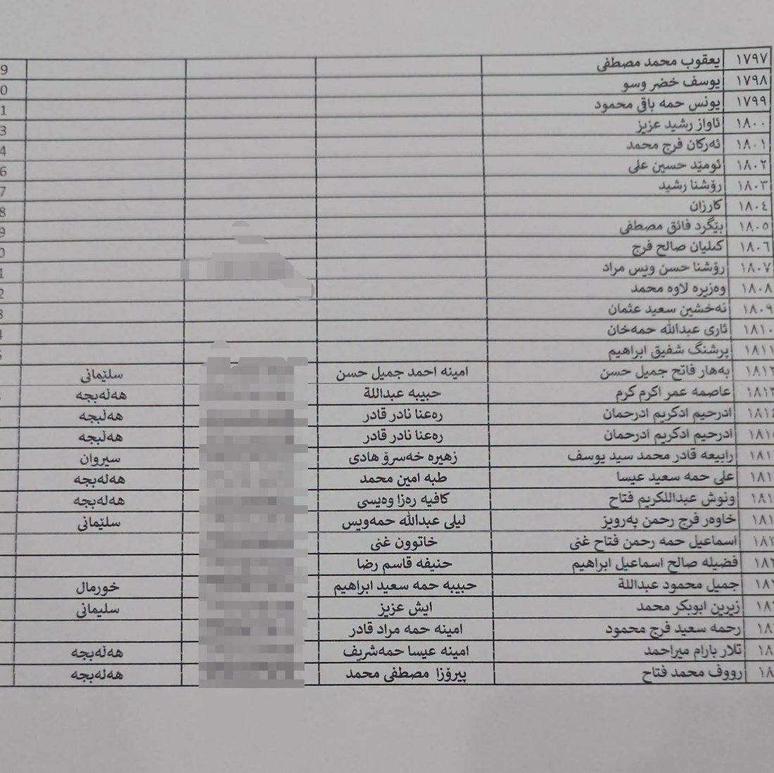 لە هەڵەبجە لیستی نوێی بەرکەوتوانی چەکی کیمیاوی تۆمار دەکرێن