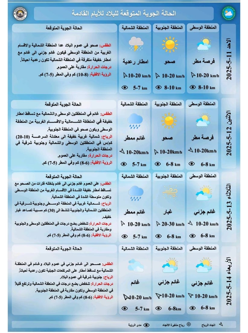 طقس العراق: أجواء مشمسة مع تصاعد للغبار في الوسط والجنوب