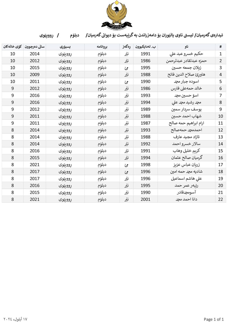 ناوی پاڵێوراوان بۆ دامەزراندن بە شێوەی گرێبەست بڵاوکرایەوە