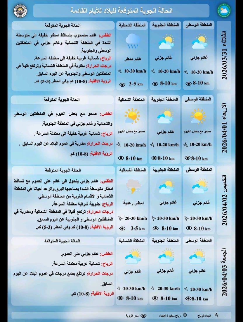 انخفاض درجات الحرارة والأمطار تشتد الخميس في العراق